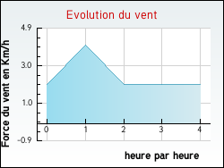 Evolution du vent de la ville Villoncourt