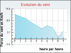 Evolution du vent de la ville Villoncourt