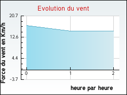 Evolution du vent de la ville Villoncourt