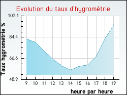Evolution du taux d'hygrom�trie de la ville Villorceau