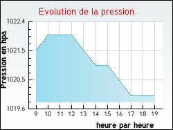 Evolution de la pression de la ville Villorceau
