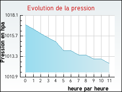 Evolution de la pression de la ville Villorceau