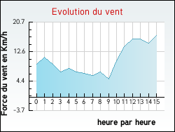 Evolution du vent de la ville Villorceau