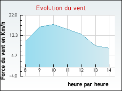 Evolution du vent de la ville Villotte-sur-Ource