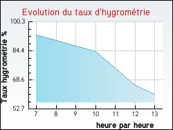 Evolution du taux d'hygrom�trie de la ville Villuis