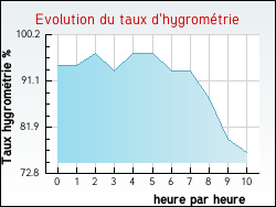 Evolution du taux d'hygrométrie de la ville Villy-le-Bas