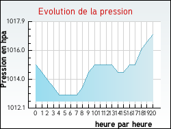 Evolution de la pression de la ville Villy-le-Pelloux