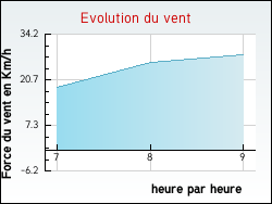 Evolution du vent de la ville Villy