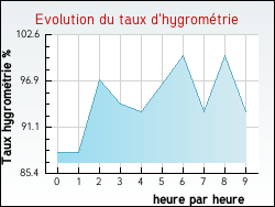 Evolution du taux d'hygromtrie de la ville Vimnil