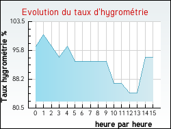 Evolution du taux d'hygrom�trie de la ville Vim�nil