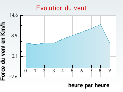Evolution du vent de la ville Vimnil