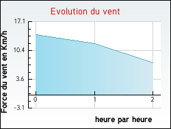 Evolution du vent de la ville Vim�nil