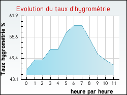 Evolution du taux d'hygrom�trie de la ville Vimory