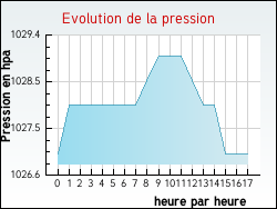 Evolution de la pression de la ville Vimory
