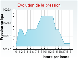 Evolution de la pression de la ville Vimory