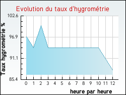 Evolution du taux d'hygromtrie de la ville Vimoutiers