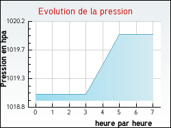 Evolution de la pression de la ville Vimoutiers