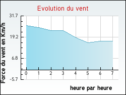 Evolution du vent de la ville Vimoutiers