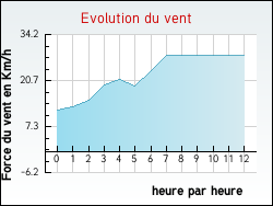 Evolution du vent de la ville Vimoutiers