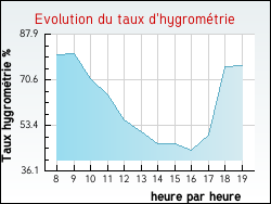 Evolution du taux d'hygrom�trie de la ville Vimpelles
