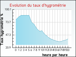 Evolution du taux d'hygrom�trie de la ville Vinassan