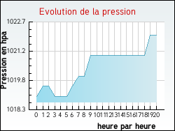 Evolution de la pression de la ville Vinassan
