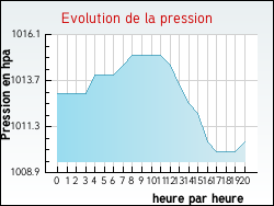 Evolution de la pression de la ville Vinassan