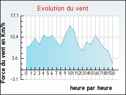 Evolution du vent de la ville Vinassan