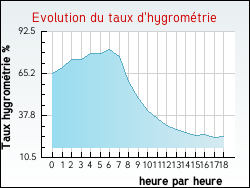 Evolution du taux d'hygromtrie de la ville Vincennes