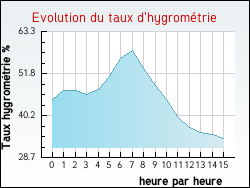 Evolution du taux d'hygrom�trie de la ville Vincennes
