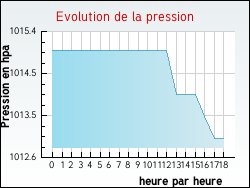 Evolution de la pression de la ville Vincennes