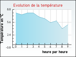 Evolution de la temp�rature de la ville de Vincennes