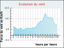 Evolution du vent de la ville Vincennes