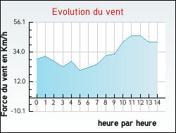 Evolution du vent de la ville Vincennes