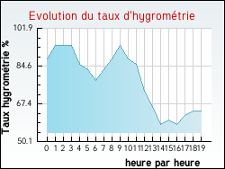 Evolution du taux d'hygromtrie de la ville Vincly