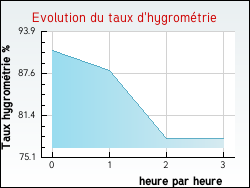 Evolution du taux d'hygromtrie de la ville Vincly