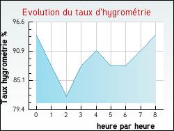 Evolution du taux d'hygromtrie de la ville Vincly