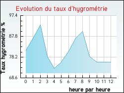 Evolution du taux d'hygrom�trie de la ville Vincly
