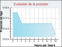 Evolution de la pression de la ville Vincly