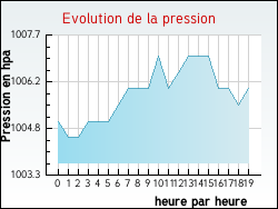 Evolution de la pression de la ville Vincly