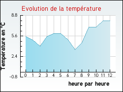Evolution de la temp�rature de la ville de Vincly
