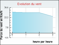 Evolution du vent de la ville Vincly