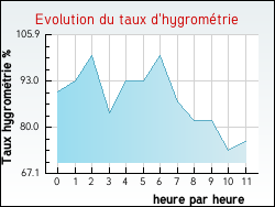 Evolution du taux d'hygrométrie de la ville Vindefontaine