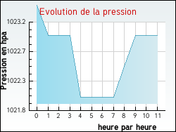 Evolution de la pression de la ville Vindefontaine