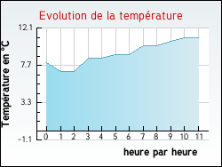 Evolution de la température de la ville de Vindefontaine