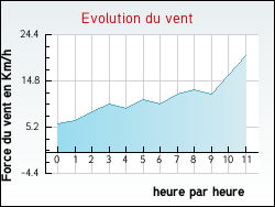 Evolution du vent de la ville Vindefontaine