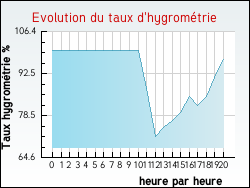 Evolution du taux d'hygrom�trie de la ville Vindrac-Alayrac