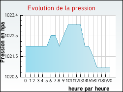Evolution de la pression de la ville Vindrac-Alayrac