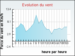Evolution du vent de la ville Vindrac-Alayrac