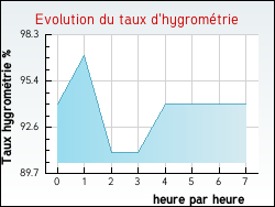 Evolution du taux d'hygrom�trie de la ville Vinets